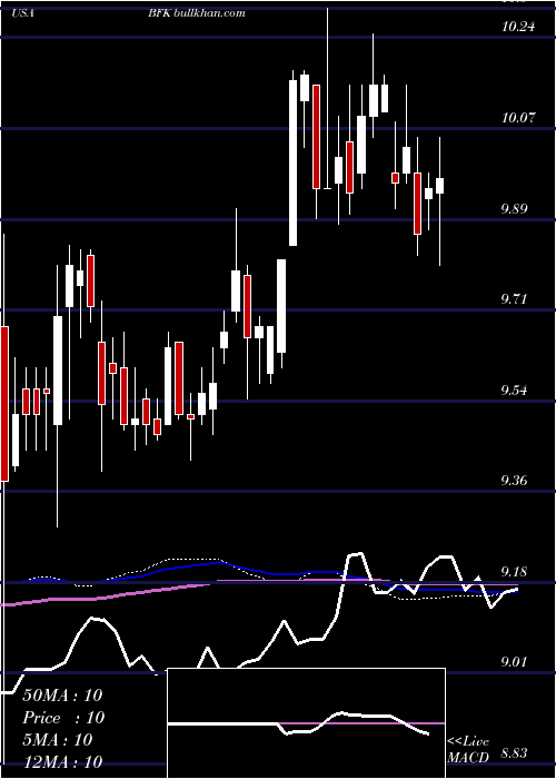  weekly chart BlackrockMunicipal