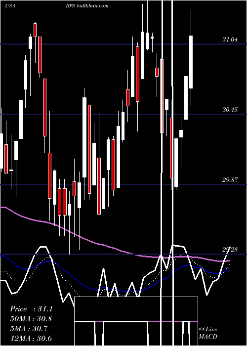  Daily chart SaulCenters