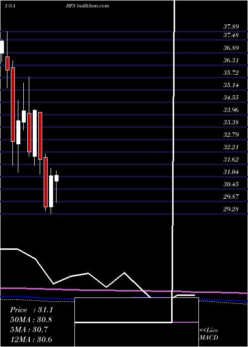  monthly chart SaulCenters