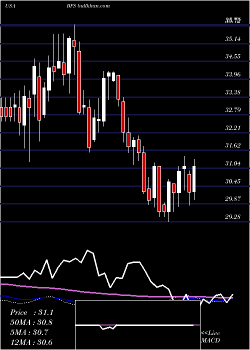  weekly chart SaulCenters