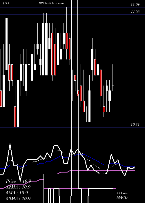  Daily chart BlackrockCalifornia