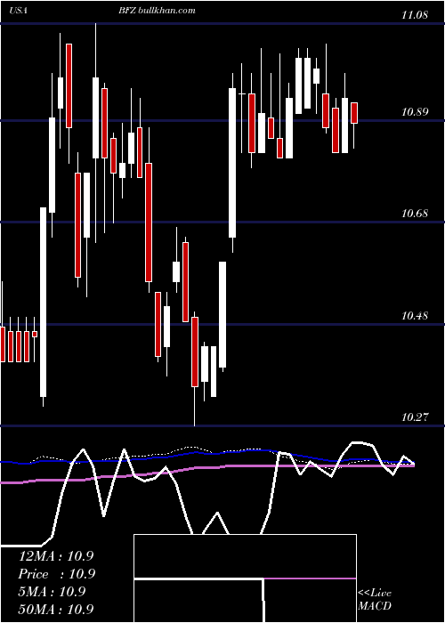  weekly chart BlackrockCalifornia