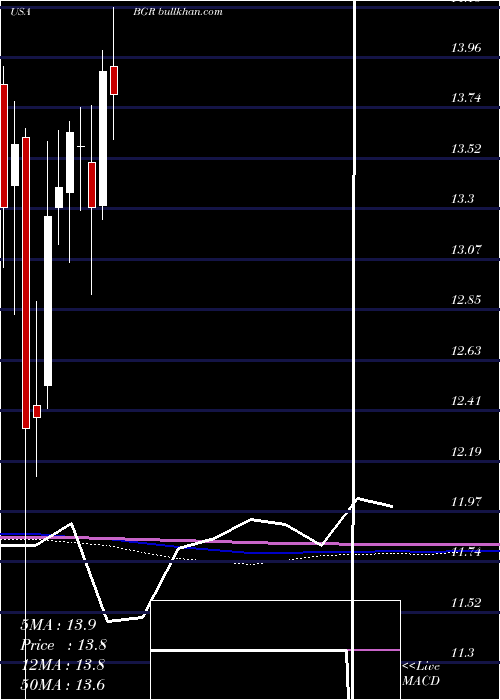  monthly chart BlackrockEnergy