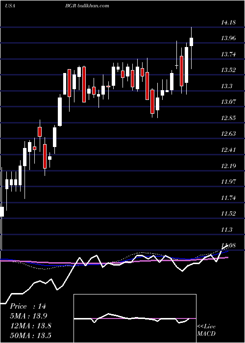  weekly chart BlackrockEnergy