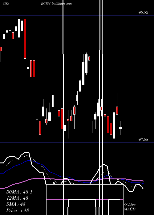  Daily chart IsharesGlobal