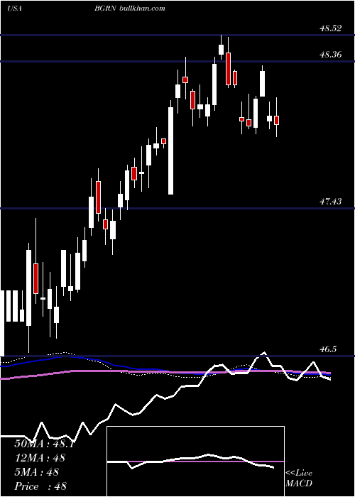  weekly chart IsharesGlobal