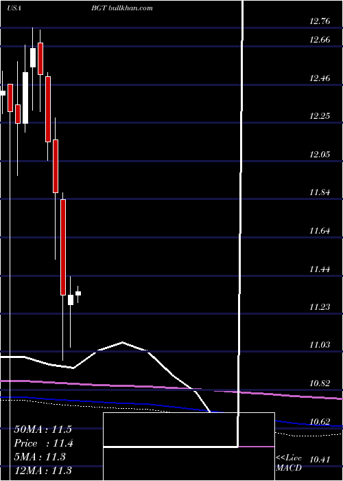 monthly chart BlackrockGlobal