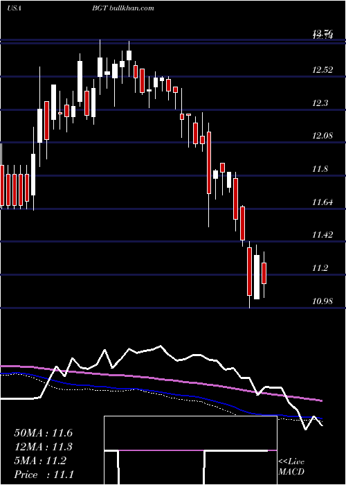  weekly chart BlackrockGlobal