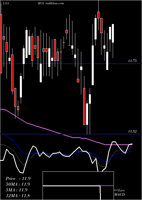  Daily chart BlackstoneGso