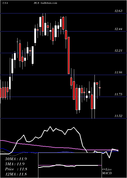  weekly chart BlackstoneGso