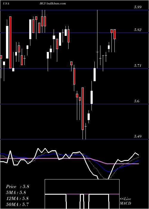  Daily chart BlackrockInternational