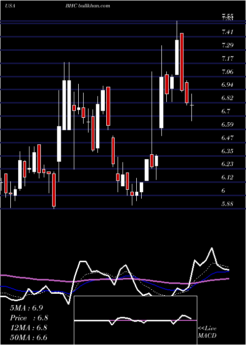  Daily chart BauschHealth