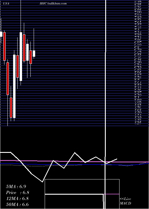  monthly chart BauschHealth