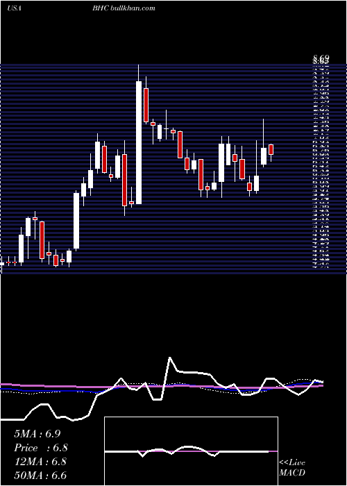  weekly chart BauschHealth