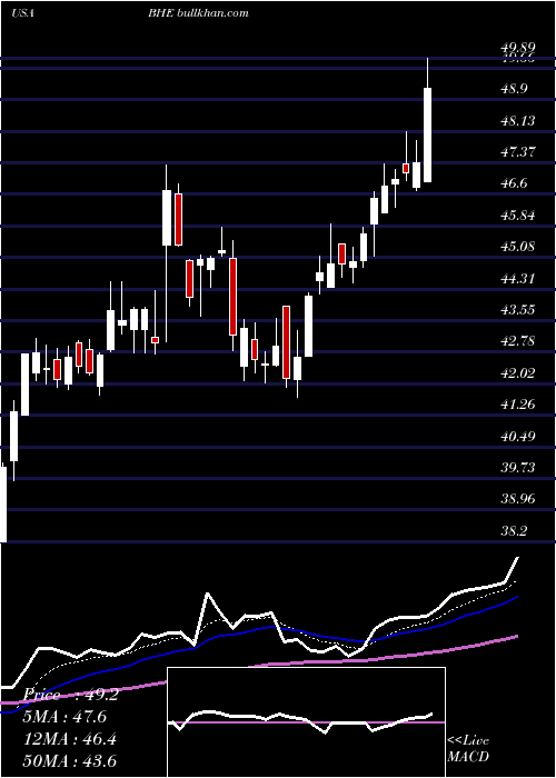  Daily chart BenchmarkElectronics