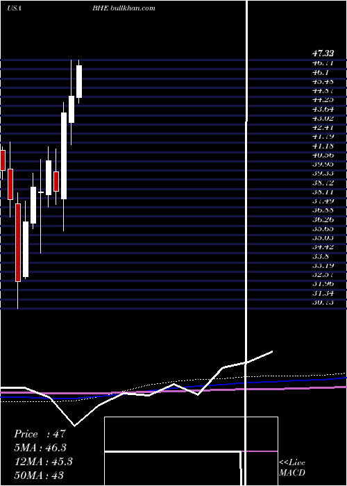  monthly chart BenchmarkElectronics