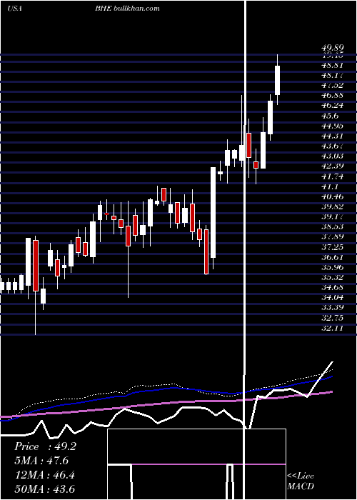  weekly chart BenchmarkElectronics