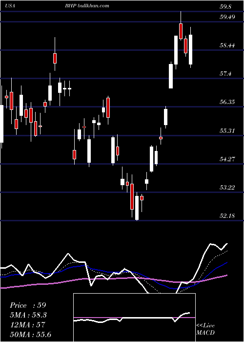  Daily chart BhpGroup