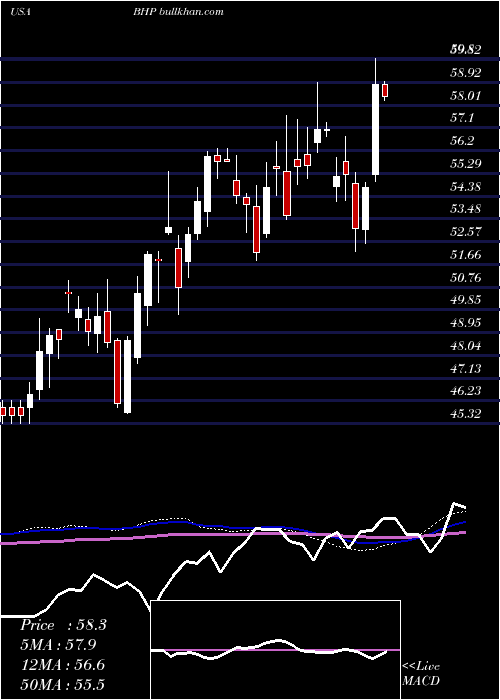  weekly chart BhpGroup