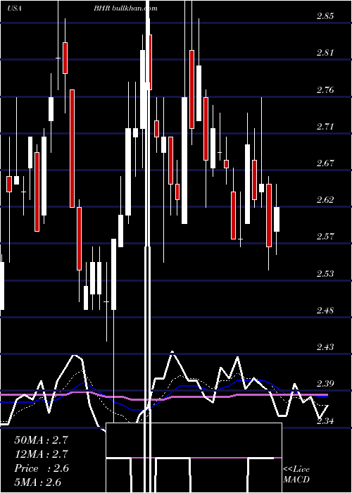  Daily chart BraemarHotels