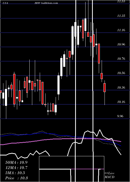  weekly chart BlackrockVirginia