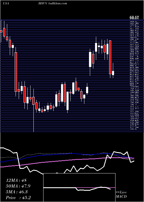  weekly chart BiohavenPharmaceutical