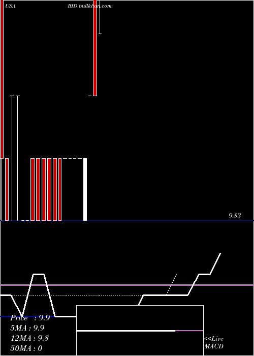  Daily chart SothebyS