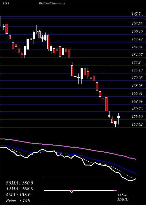  Daily chart BiogenInc