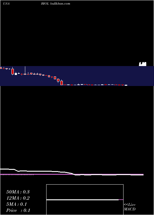  weekly chart BiolaseInc