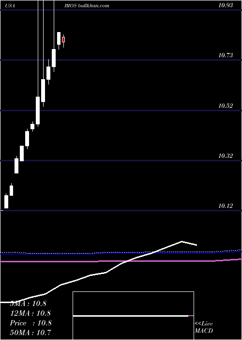  monthly chart BioscripInc
