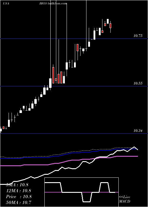  weekly chart BioscripInc