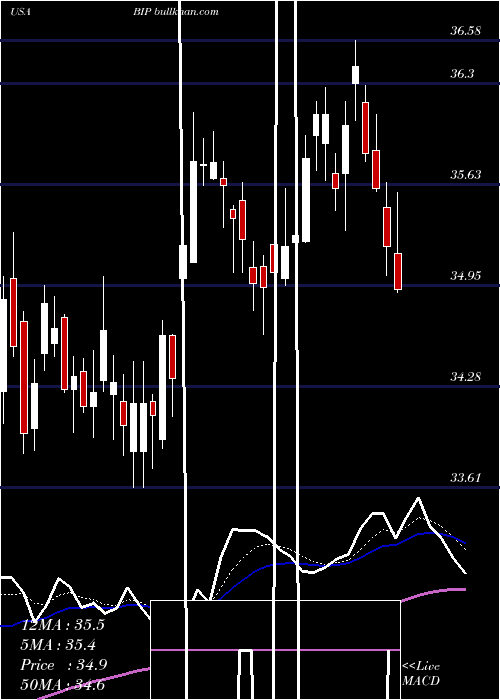  Daily chart BrookfieldInfrastructure
