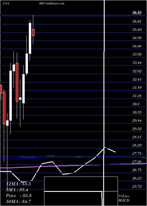  monthly chart BrookfieldInfrastructure