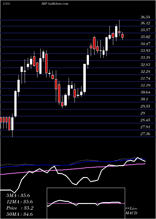  weekly chart BrookfieldInfrastructure