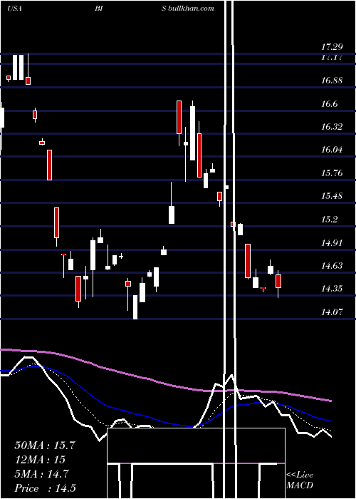  Daily chart ProsharesUltrashort