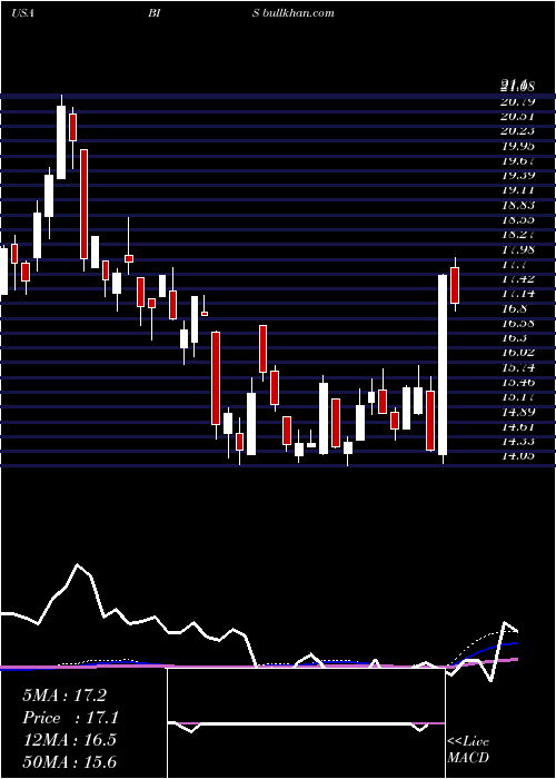  weekly chart ProsharesUltrashort