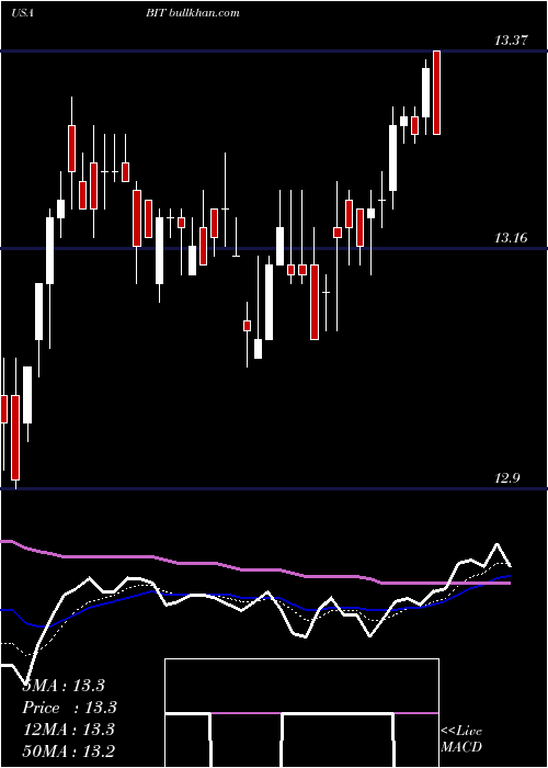  Daily chart BlackrockMulti