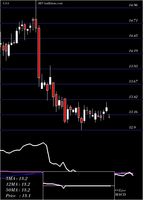  weekly chart BlackrockMulti