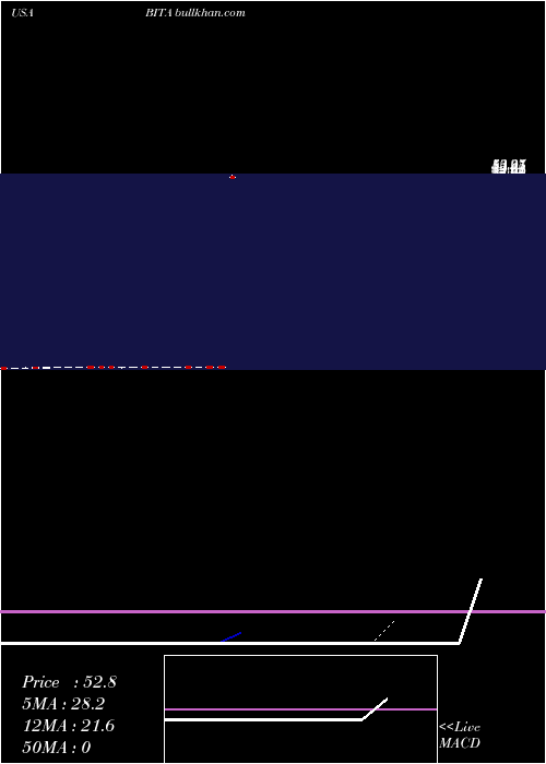  Daily chart BitautoHoldings