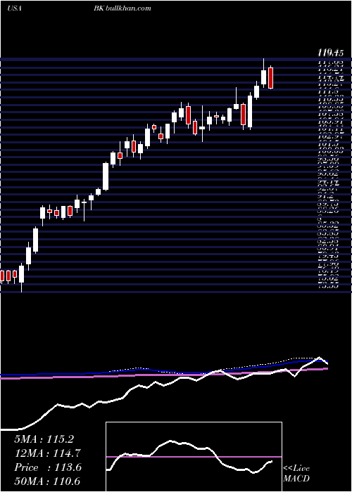  weekly chart BankNew