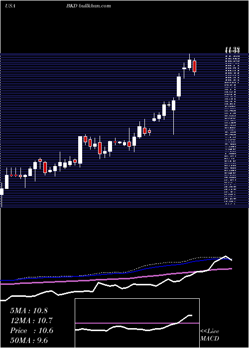  weekly chart BrookdaleSenior