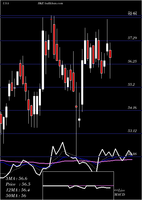 Daily chart BuckleInc