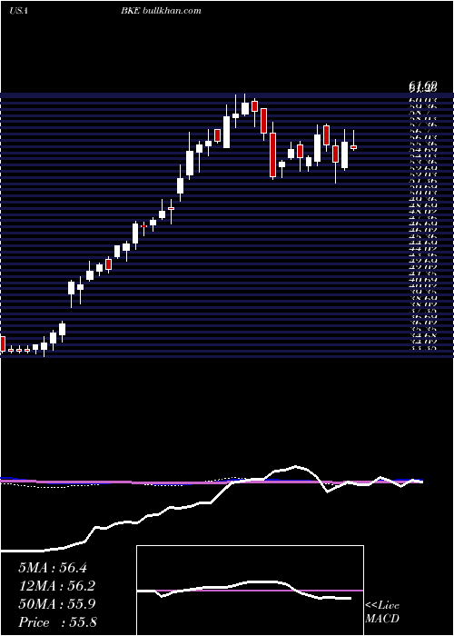  weekly chart BuckleInc