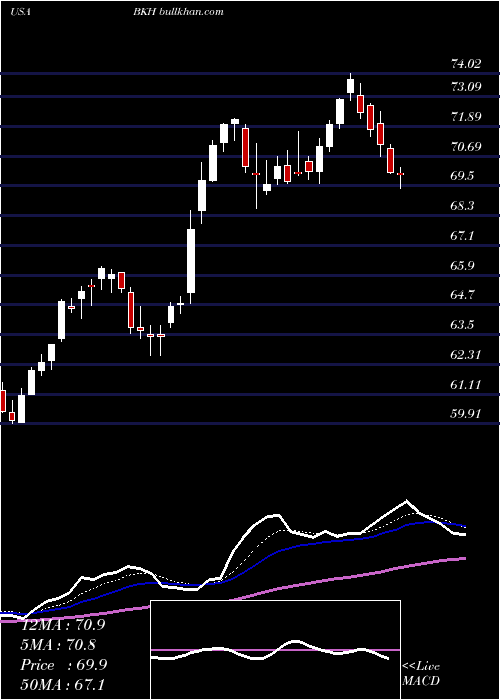 Daily chart BlackHills