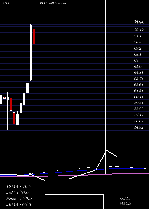  monthly chart BlackHills