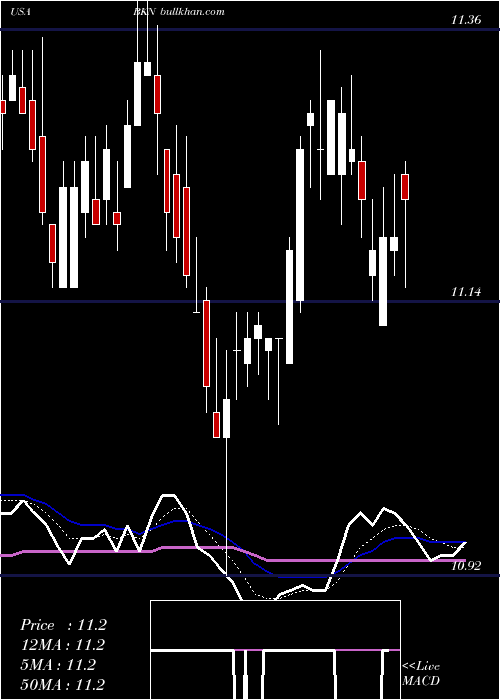 Daily chart BlackrockInvestment