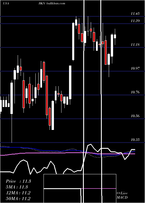  weekly chart BlackrockInvestment