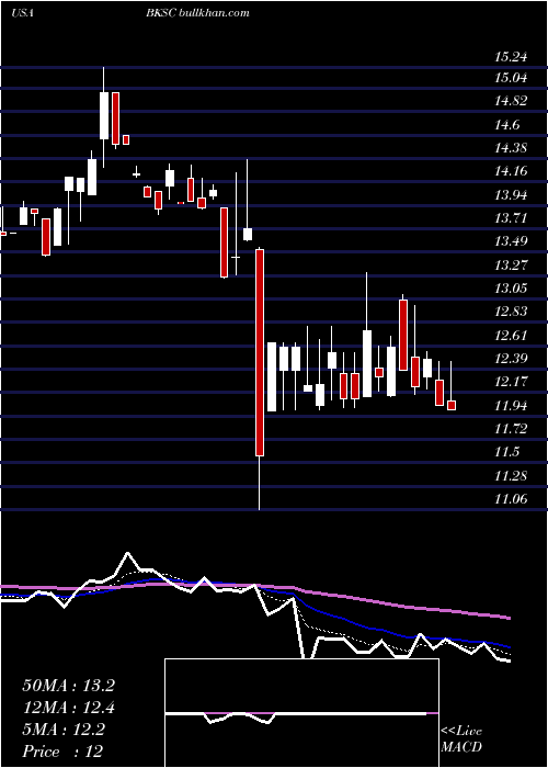  Daily chart BankSouth