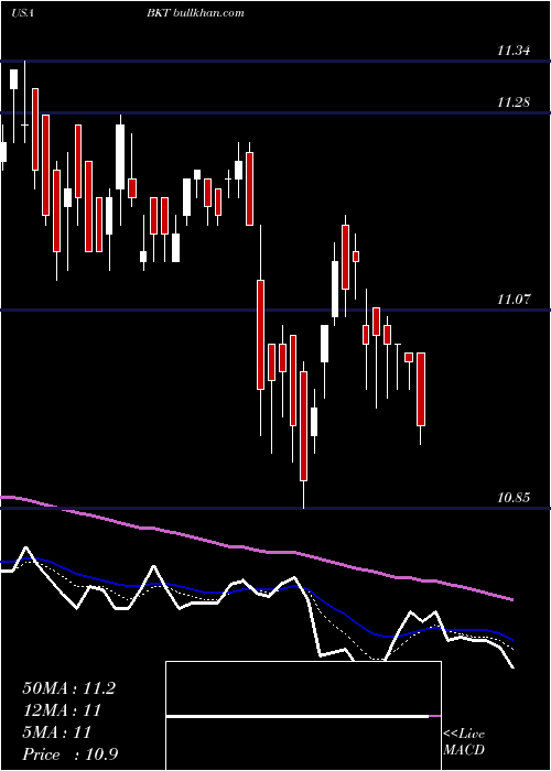  Daily chart BlackrockIncome