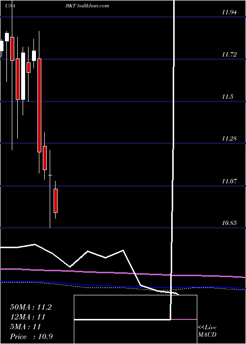  monthly chart BlackrockIncome